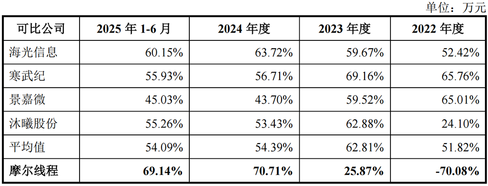 3055亿!科创板“国产GPU第一股”诞生,开盘暴涨469%