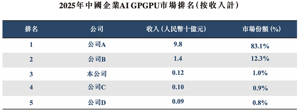 江苏GPU龙头冲刺港股IPO!清华校友创办,高通、海康持股