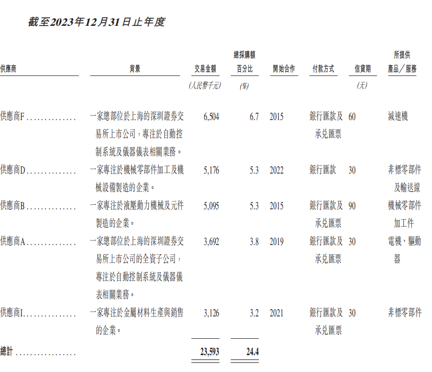 天津机器人公司赴港上市，深创投、王田苗、瓜子二手车杨浩涌持股