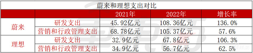 蔚来亏损145亿，理想亏损20亿！新造车赚钱路漫漫