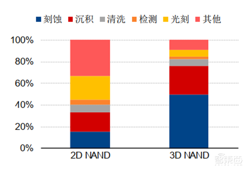 芯片的雕刻刀！投入占比超光刻机，揭秘走在国产替代前列的刻蚀设备【附下载】| 智东西内参
