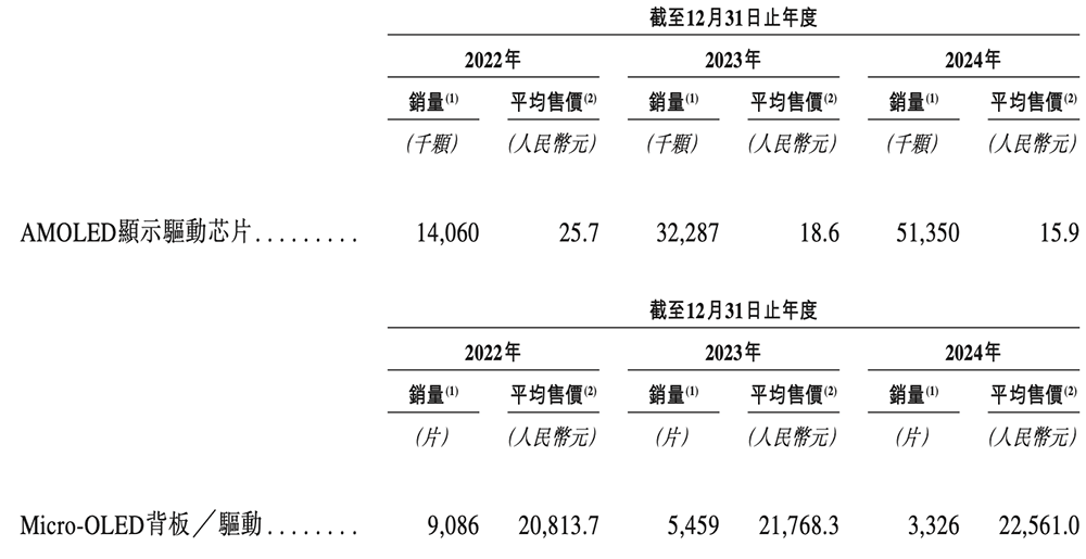 深圳芯片獨角獸沖刺港交所！清華校友創(chuàng)業(yè)，華為小米高通京東方都投了