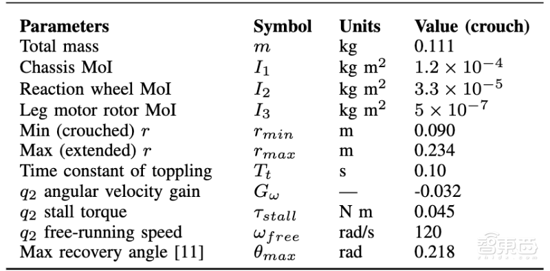 单足机器人掌握“花式”跳跃技巧:能跳到指定位置,还能平稳落地