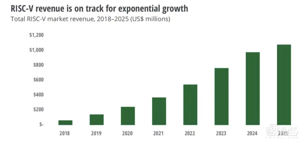 德勤预测RISC-V五年走势:收入连年翻番,汽车市值销量将暴涨