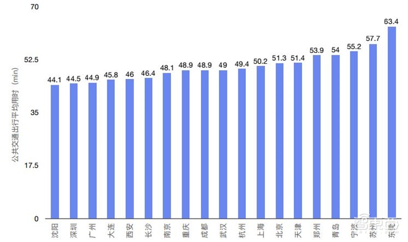 哈尔滨拥堵超北京!有钱人住的远,2018年度城市交通报告【附下载】| 智东西内参