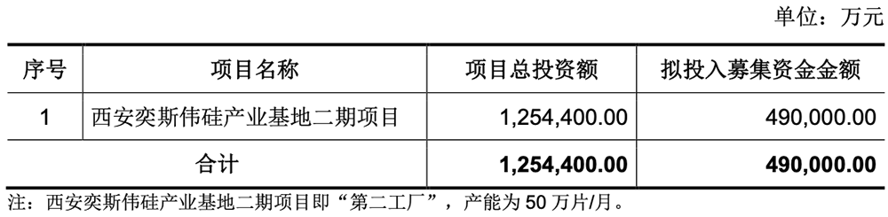 240亿!陕西半导体超级IPO过会,国内第一,大基金二期参投