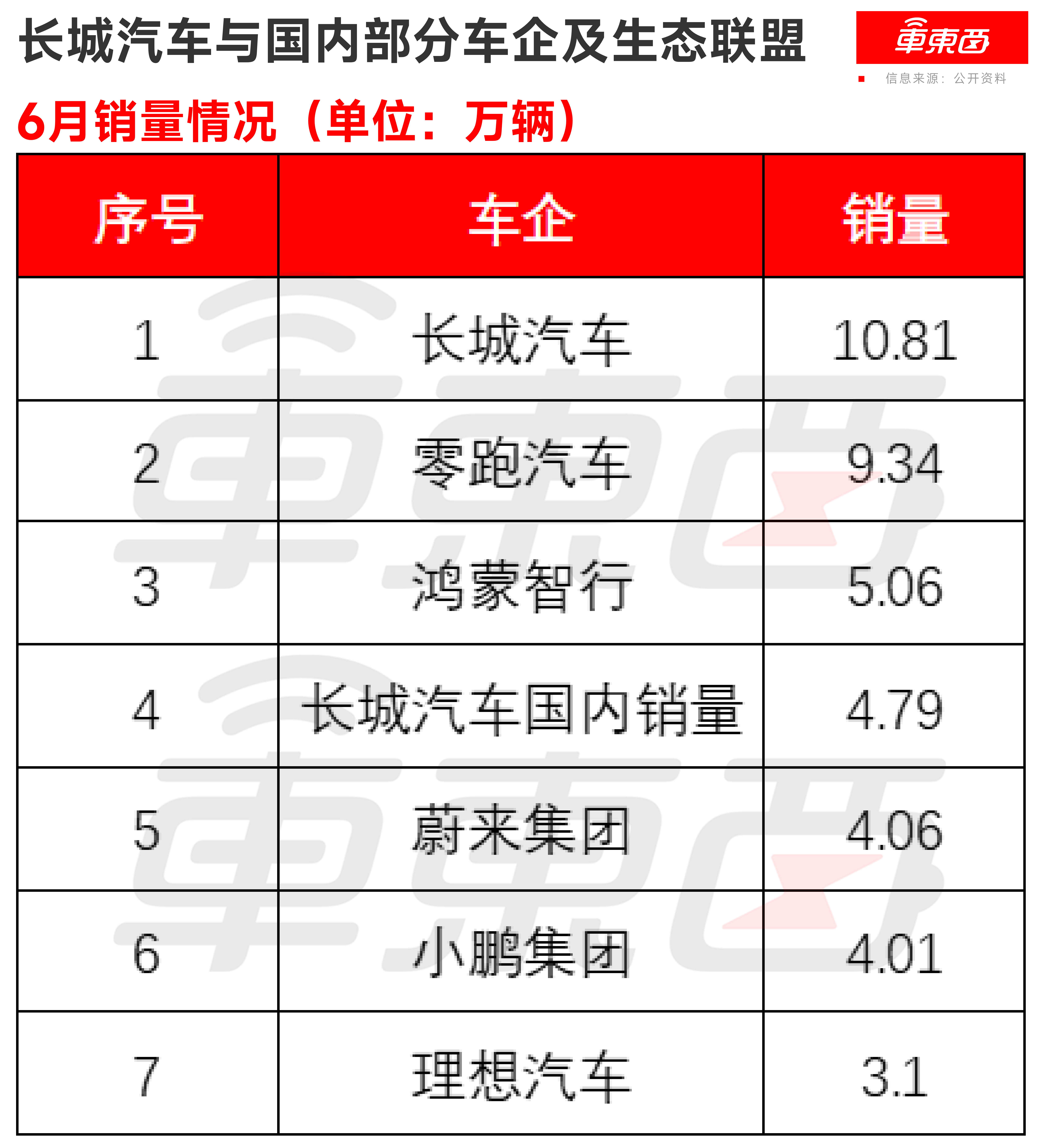 长城汽车AB面：国内销量被新势力赶超，海外稳定增长