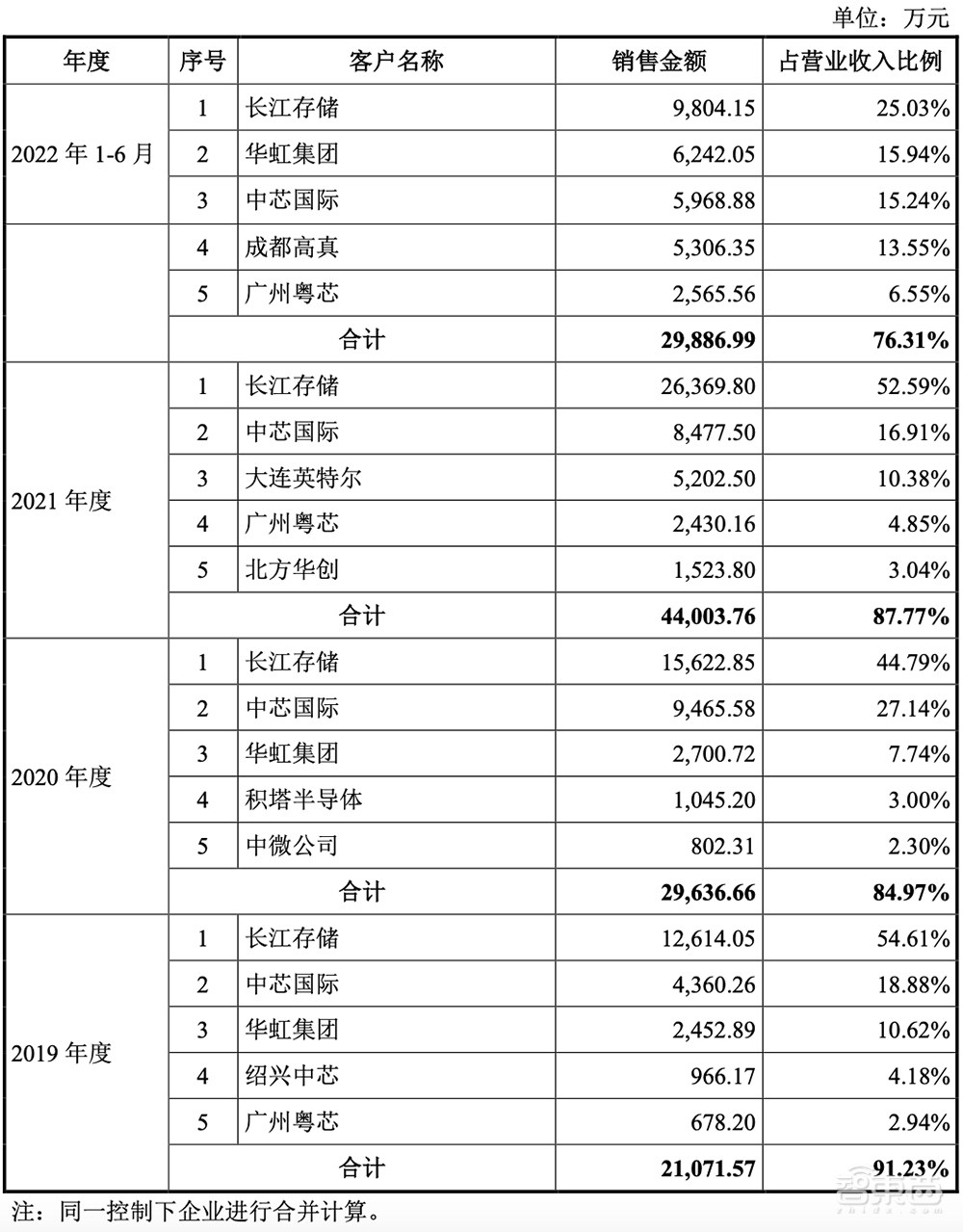 国产半导体高端设备商IPO获受理!国内市占率37%