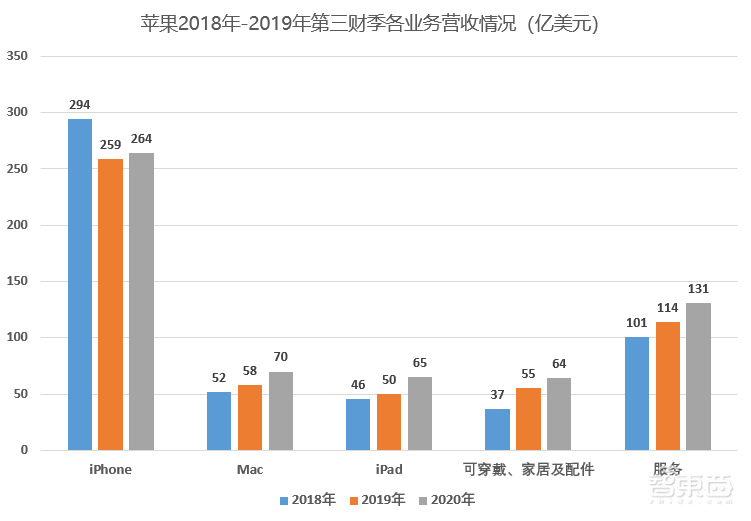 苹果官宣新iPhone 延迟发布!上季超预期狂卖597亿美元,自研Mac芯敲定年底