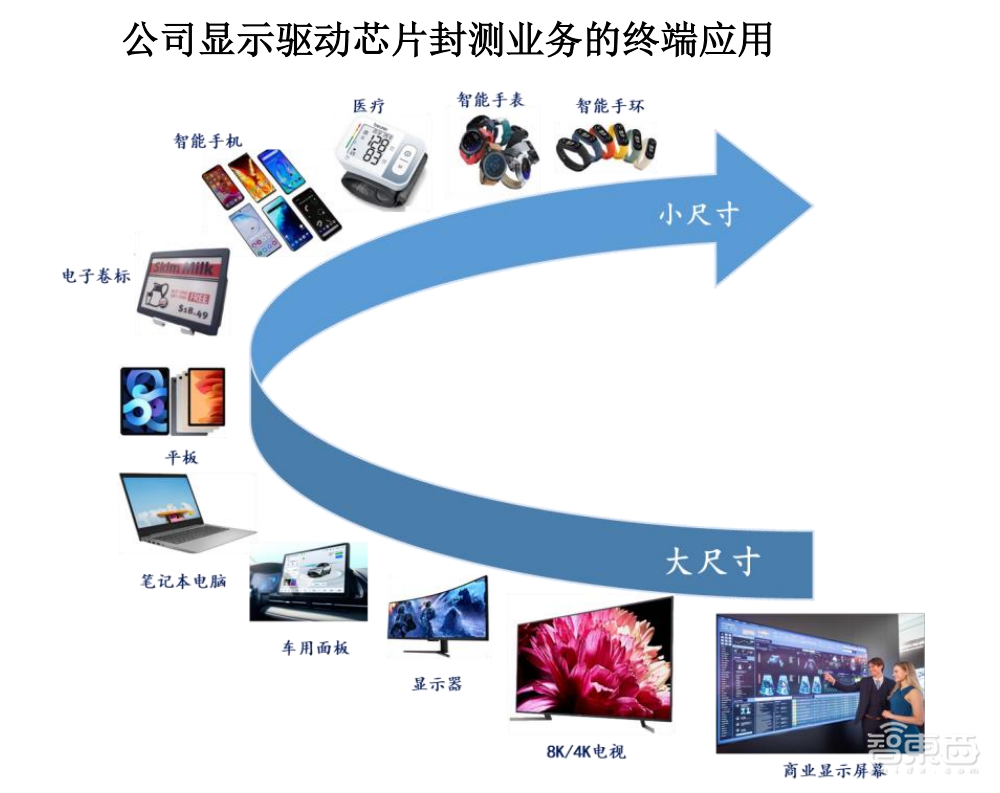 全国第一、全球第三,国产显示驱动芯片封测龙头成功上市!市值近200亿元