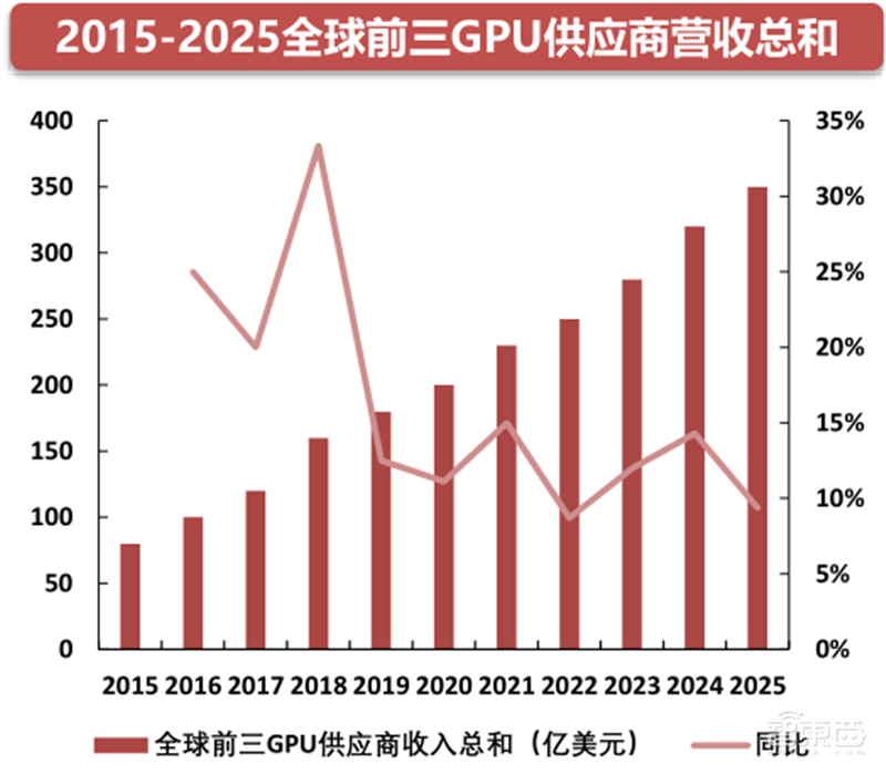 GPU深度报告,三大巨头,十四个国内玩家一文看懂 | 智东西内参