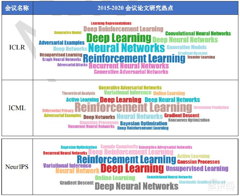 人工智能顶会真相！深度学习热度高，论文录取率创新低 | 智东西内参