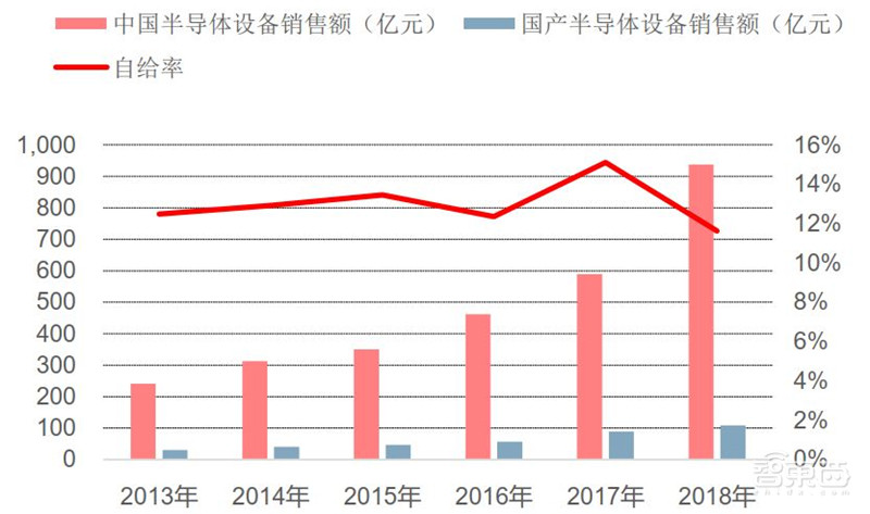 深度:国产半导体腾飞机遇来临 !总投资已超5000亿【附下载】| 智东西内参