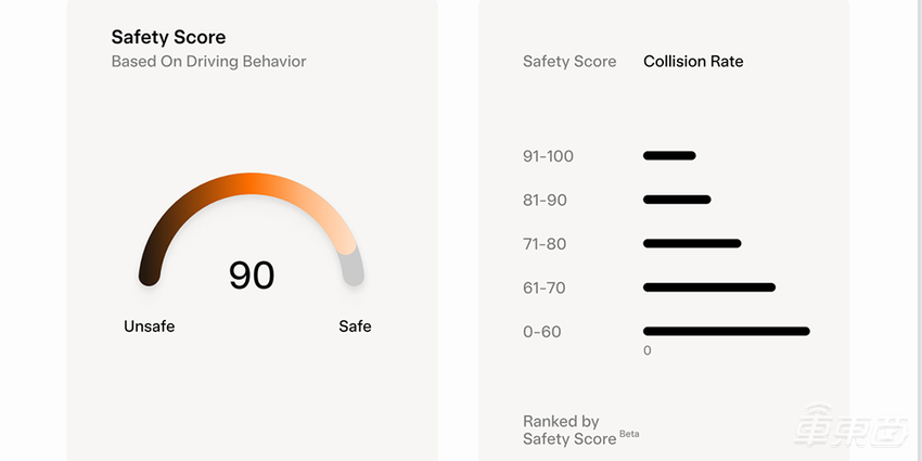 特斯拉FSD安全性为人类五倍，每百万英里仅碰撞0.31次