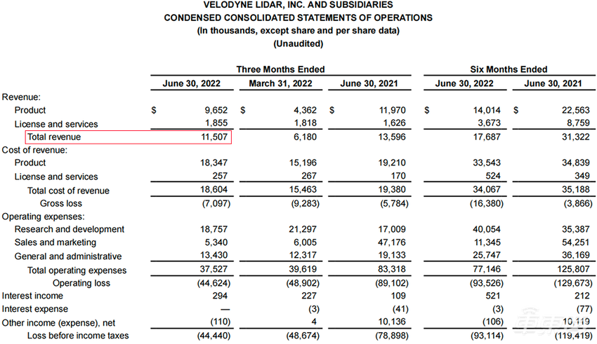 激光雷达元老破产，在风口上却融不到钱