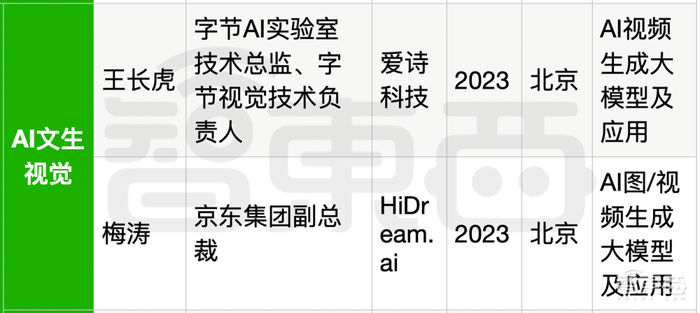25位大厂高管转战生成式AI创业！吸金猛，不差钱，覆盖全产业链