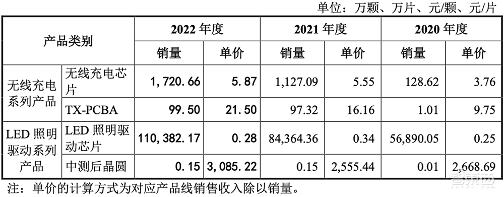 华为参投,清华电子系再出芯片IPO!100W无线快充龙头