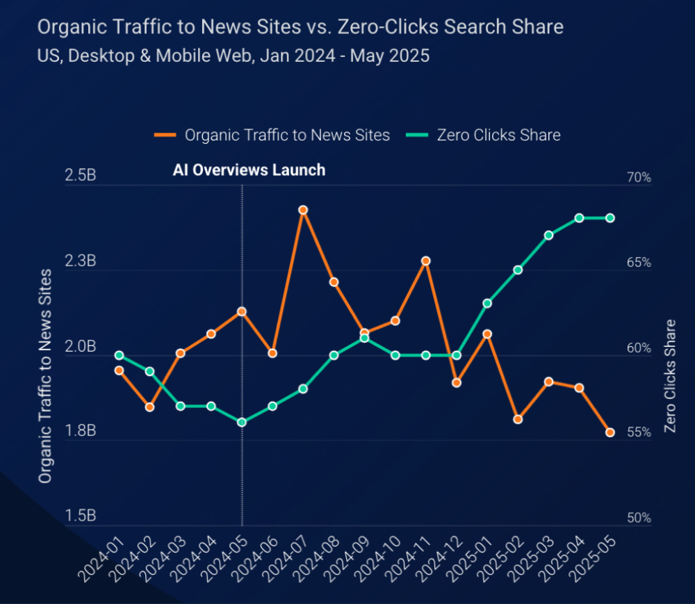 Similarweb最新报告：生成式AI带来的流量消失与再分配