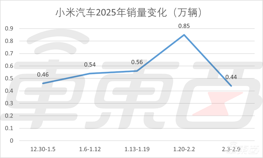小米冲上第二,理想重回榜首!新能源车企开年乱战