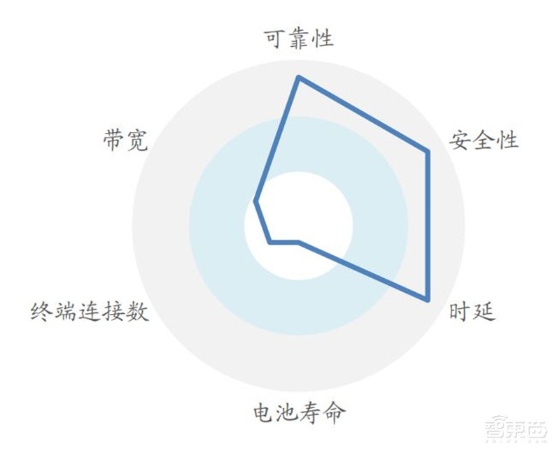 引爆5G应用的第一枚核弹!5G专网,三大领域500亿市场空间一文看懂 | 智东西内参
