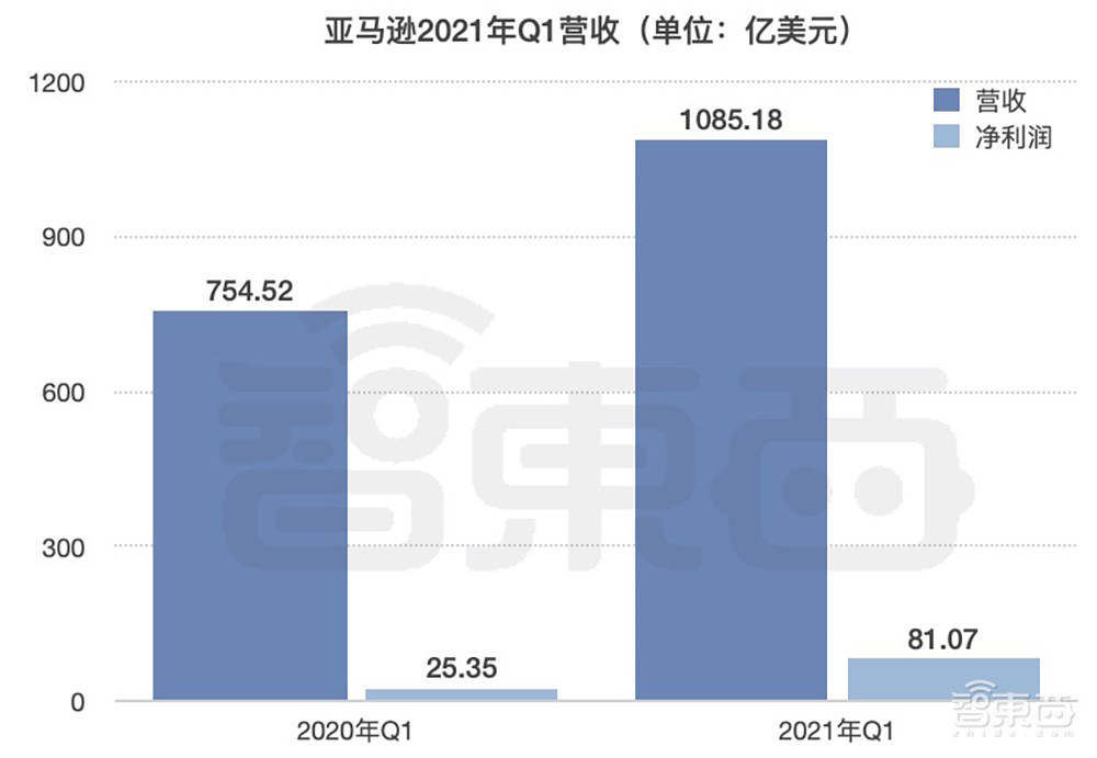 亚马逊Q1净利润增220%!AWS营收135亿美元,将推新处理器实例