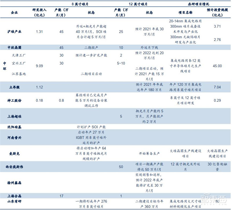 揭秘硅片产业，季度出货超30亿平方英寸，国产高端晶圆不断突破 | 智东西内参