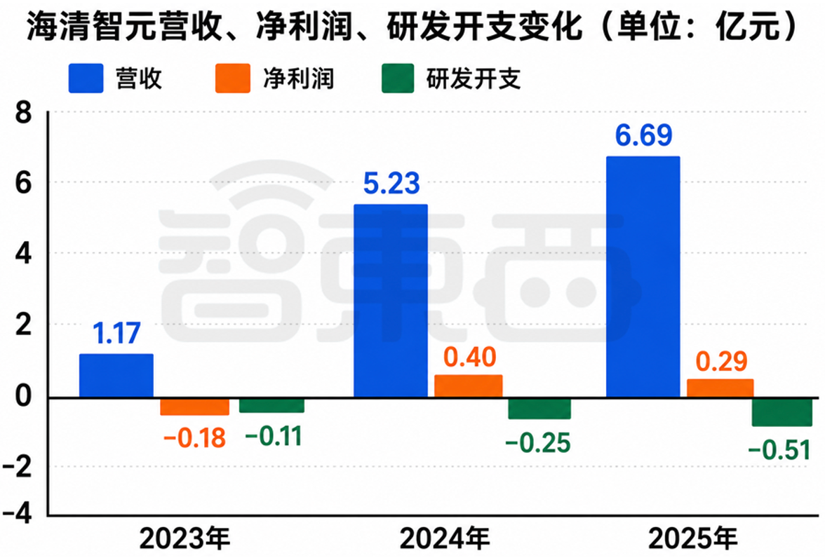 股价大涨327%!港股“物理AI第一股”上市,细分AI大模型全国第一