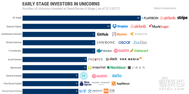 起底全球8大眼光最毒辣风投 投出167家独角兽公司【附下载】|智东西内参