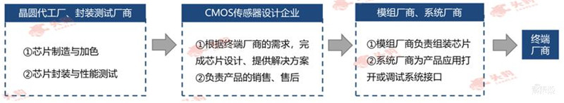 索尼跌落神坛!中国厂商横刀立马,深度解密CMOS图像传感器 | 智东西内参