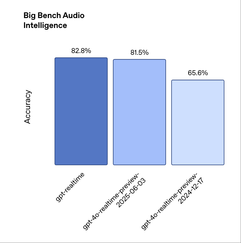 OpenAI杀入语音模型大战!祭出最强GPT-RealTime,加量还降价