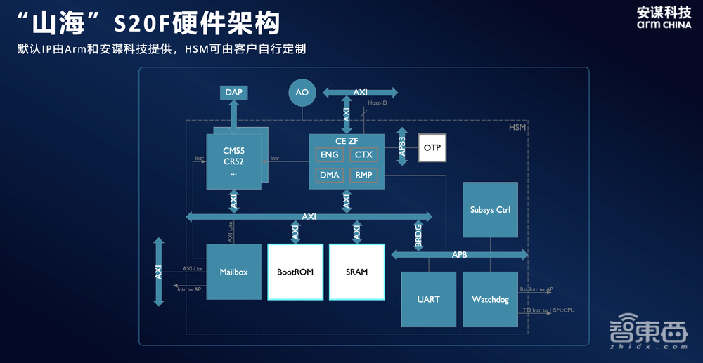 芯片企业如何给汽车构筑“安全大脑”?安谋科技要做最佳助攻