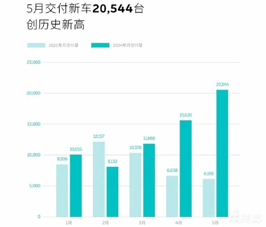 蔚来月销创历史新高!问界还没交卷,6家新势力月销过万