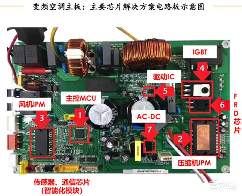 复盘万亿家电大国的芯片蓝海,六大类芯片国产替代进行时 | 智东西内参