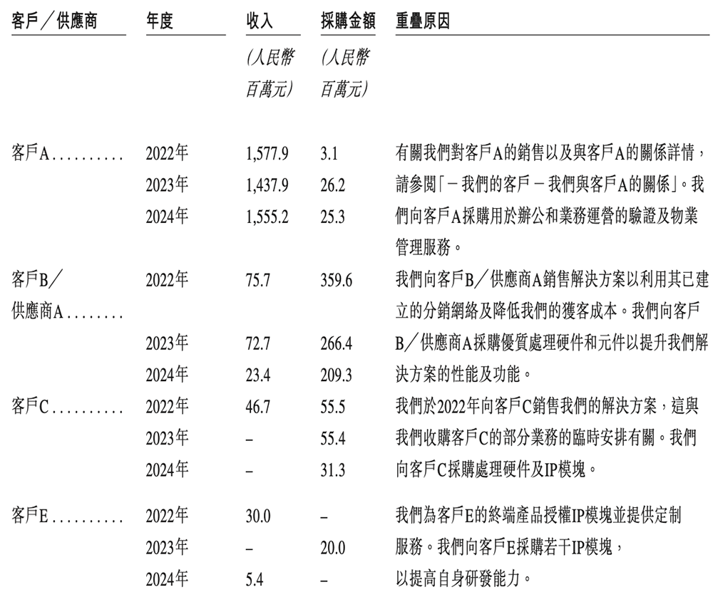 68岁王东升又干出一个IPO!北京AI芯片独角兽,冲刺“RISC-V第一股”