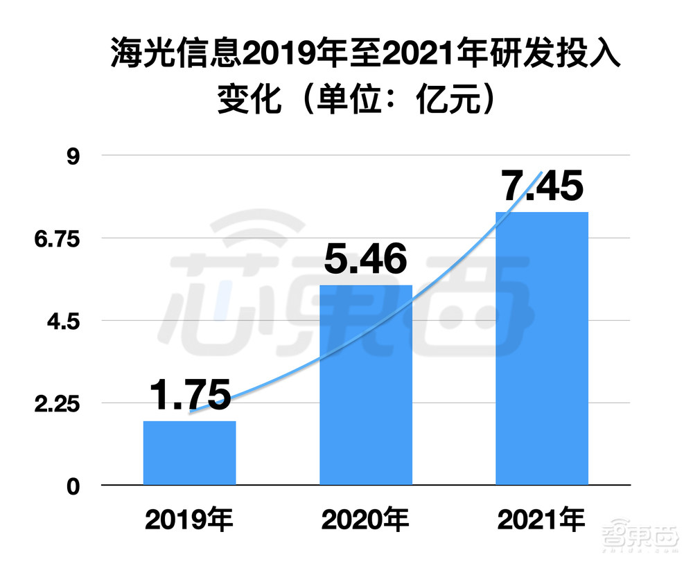 跻身科创板市值前五！海光信息如何崛起？