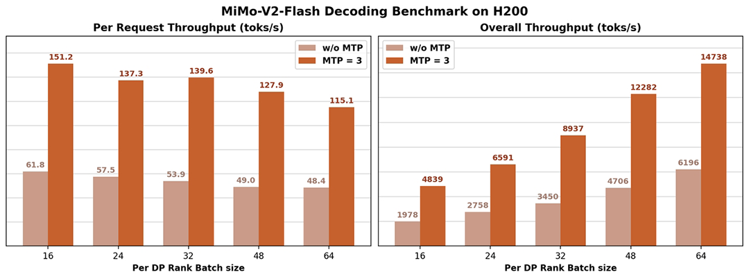罗福莉首秀前,小米突然发布!代码全球最强,总体媲美DeepSeek-V3.2【附实测】