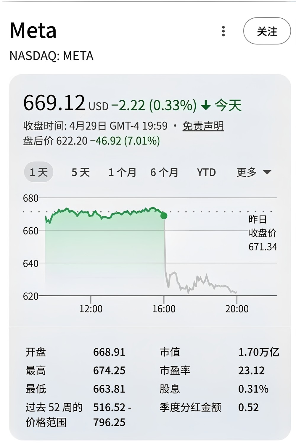 市值一夜蒸发8000亿！Meta净利暴涨60%也不够小扎元宇宙烧的