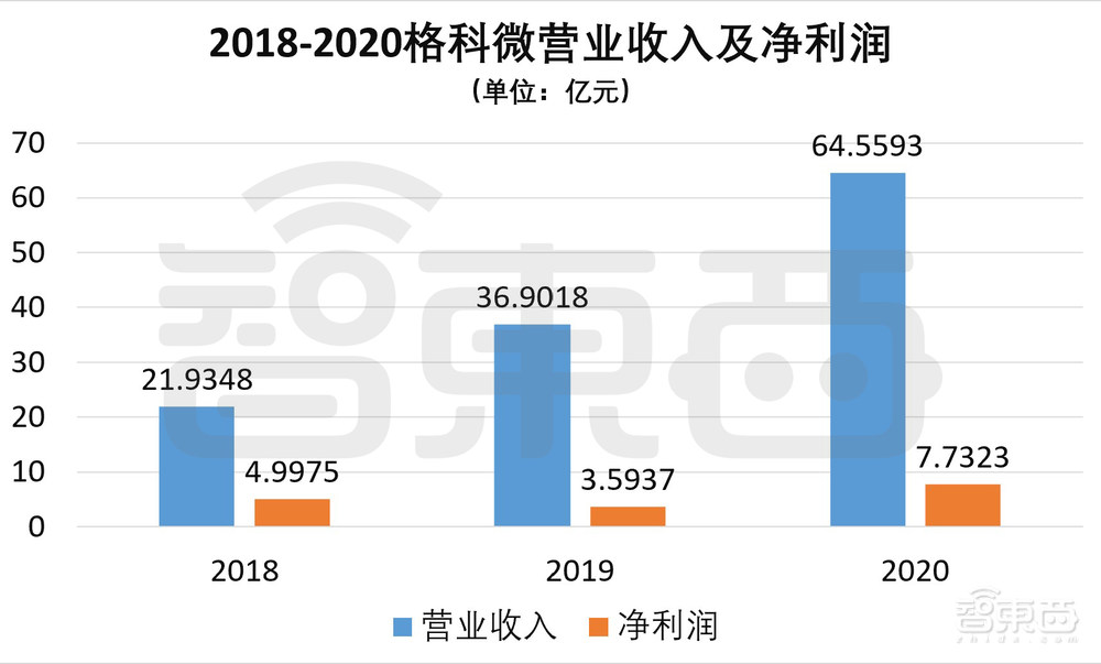 全球CIS出货量第一！格科微成功登陆科创板，市值近900亿元