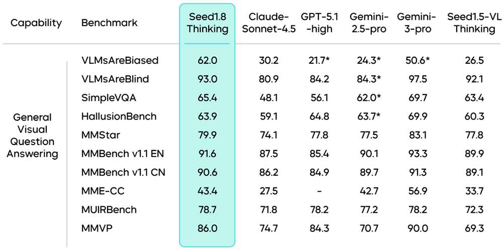 火山引擎发布豆包大模型1.8,多模态Agent能力进入全球第一梯队