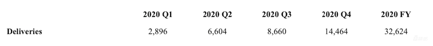 理想汽车2020财报:理想ONE全年交付3.26万台 营收超90亿元