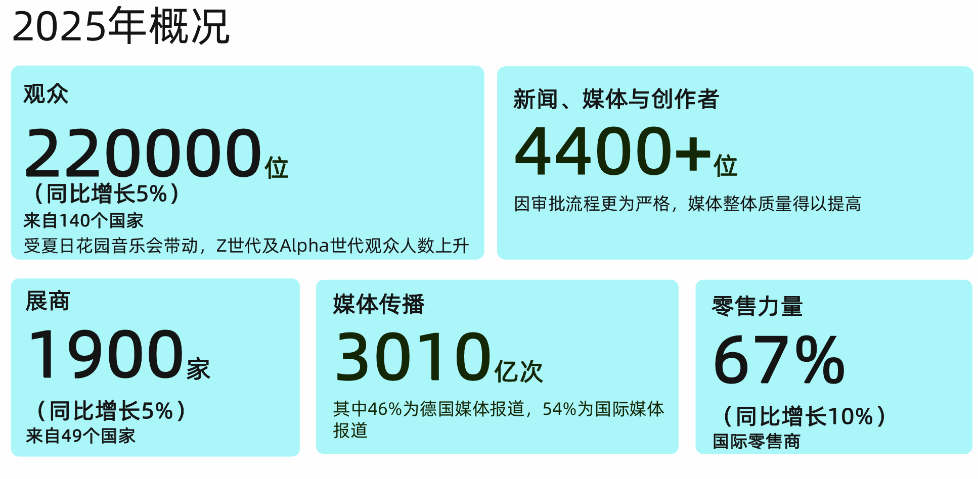 背靠35亿欧元成交额,覆盖80多个国家,IFA给中国公司出海搭桥