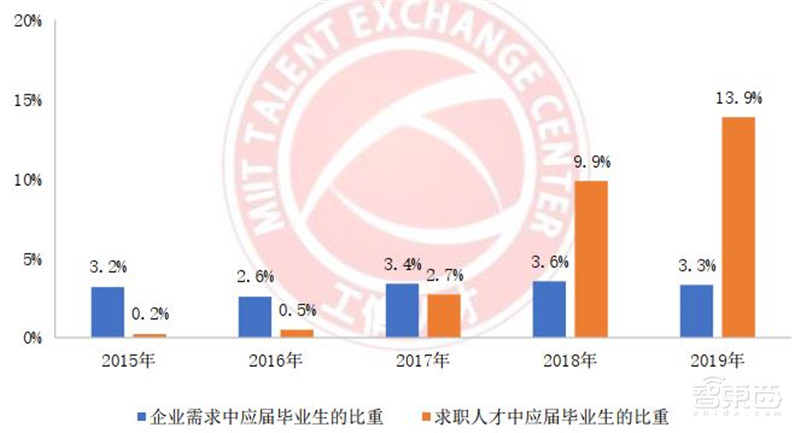 人工智能人才报告:百万年薪巨头争抢,30万人才缺口,高考志愿新宠 | 智东西内参