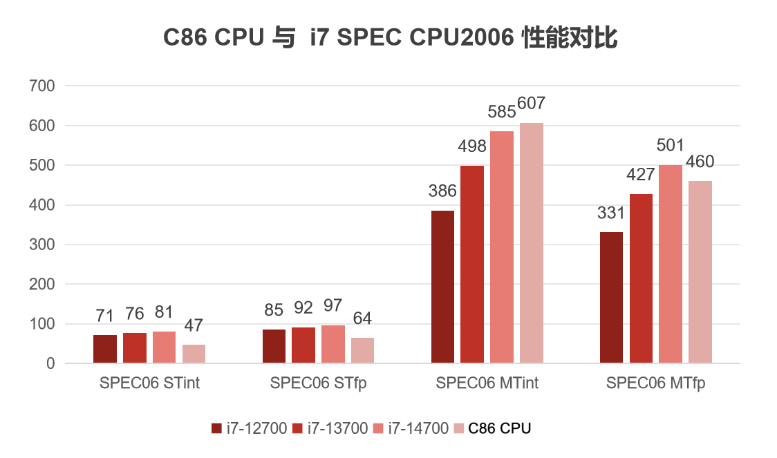 打响消费级“第一枪”,国产CPU第一次与全球顶级巨头坐一桌