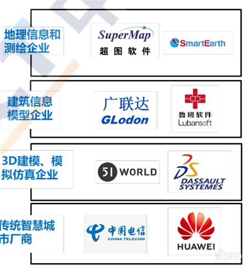 超全2020智慧城市产业链地图：七大环节五个细分领域全方位解读 | 智东西内参