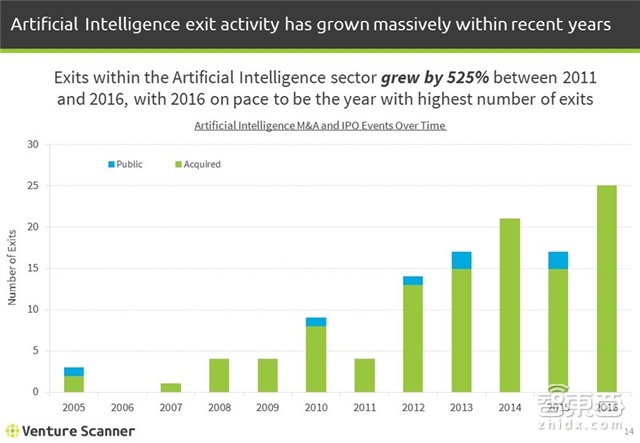 1485家公司融资89亿美元 Q4全球人工智能继续爆发