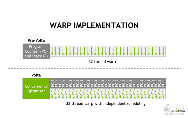 英伟达公开课实录 | Tesla V100深度讲解:专为深度学习设计的Tensor Core有多牛?