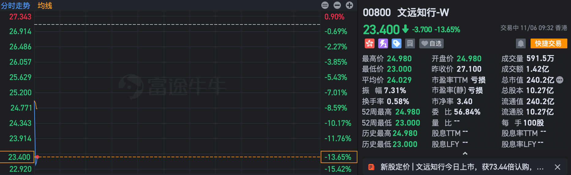 刚刚!国内L4自动驾驶双雄会师港股,开盘均破发跌超10%