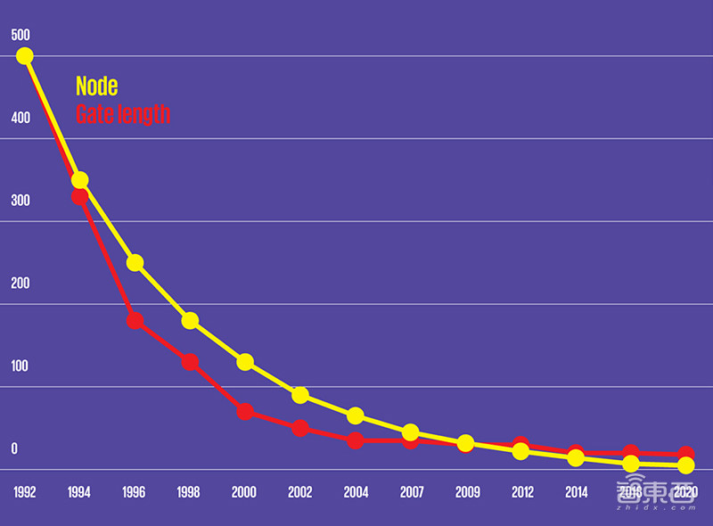 芯片制程命名法将失效？伯克利大学与IEEE大牛提出两大新度量法