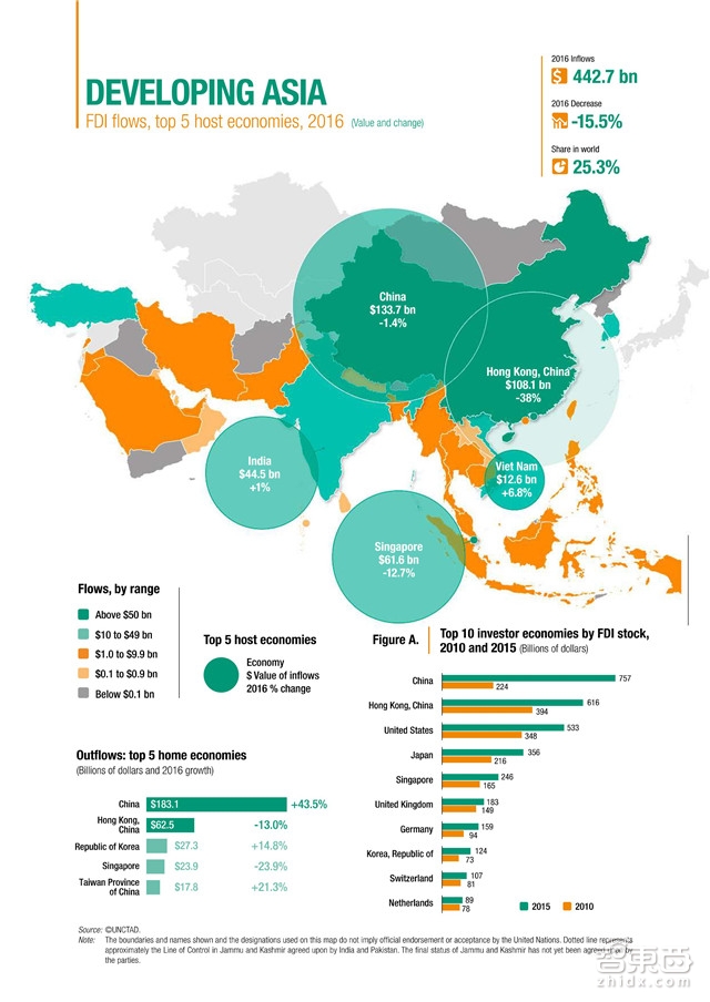 联合国2017世界投资报告:中国对外投资飙升44%成全球第二土壕【附下载】| 智东西内参