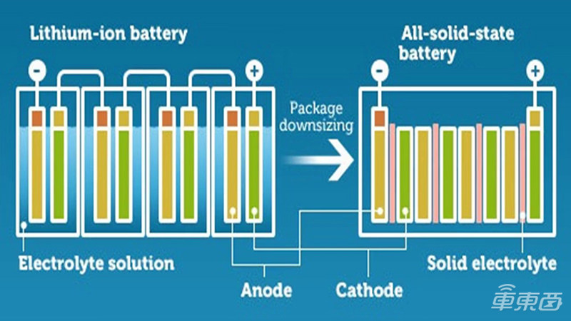 固态电池风口已至！全球车企疯狂涌入，丰田宝马都上船了
